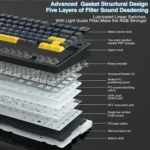 Exploded diagram of a mechanical keyboard showing its layered construction from the bottom shell to the top, with labels indicating multiple internal components and a heading: 'advanced gasket structural design: five layers of filler sound deadening' to illustrate a five-layer sound-dampening design.