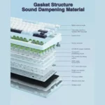 Exploded view of a gasket-structure sound-dampening keyboard with labeled layers and components.